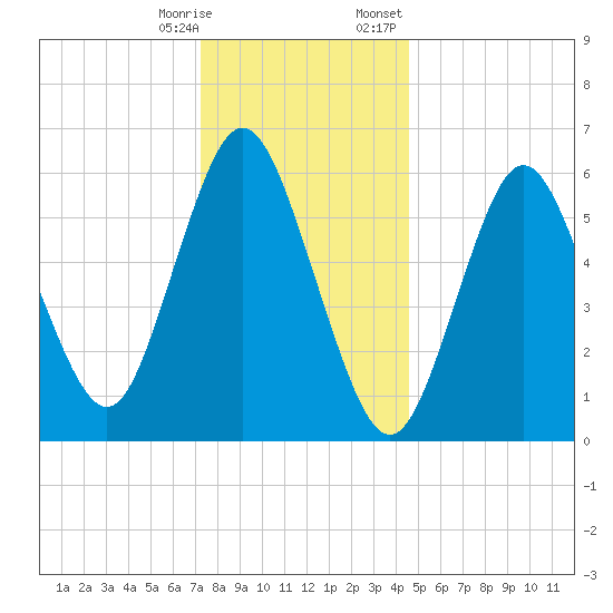 Huntington Bay tide chart for Saturday, December 28, 2024