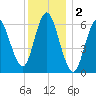 Huntington Bay tide chart for Monday, December 2, 2024