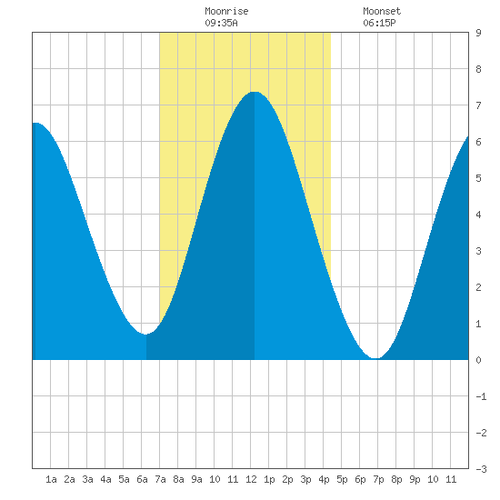 Huntington Bay tide chart for Tuesday, December 3, 2024