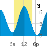 Huntington Bay tide chart for Tuesday, December 3, 2024