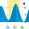 Huntington Bay tide chart for Wednesday, December 4, 2024