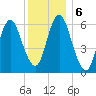 Huntington Bay tide chart for Friday, December 6, 2024