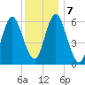 Huntington Bay tide chart for Saturday, December 7, 2024