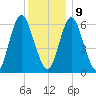 Huntington Bay tide chart for Monday, December 9, 2024
