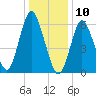 Huntington Bay tide chart for Friday, January 10, 2025
