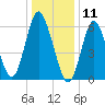 Huntington Bay tide chart for Saturday, January 11, 2025