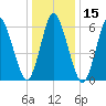 Huntington Bay tide chart for Wednesday, January 15, 2025