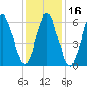 Huntington Bay tide chart for Thursday, January 16, 2025