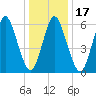 Huntington Bay tide chart for Friday, January 17, 2025