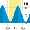 Huntington Bay tide chart for Saturday, January 18, 2025