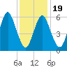 Huntington Bay tide chart for Sunday, January 19, 2025