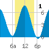Huntington Bay tide chart for Wednesday, January 1, 2025