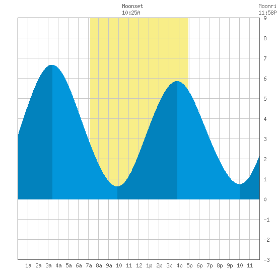 Huntington Bay tide chart for Monday, January 20, 2025