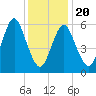 Huntington Bay tide chart for Monday, January 20, 2025