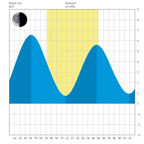 Huntington Bay tide chart for Tuesday, January 21, 2025