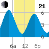 Huntington Bay tide chart for Tuesday, January 21, 2025
