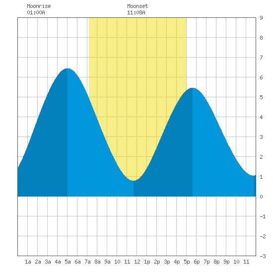 Huntington Bay tide chart for Wednesday, January 22, 2025