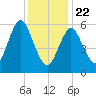 Huntington Bay tide chart for Wednesday, January 22, 2025