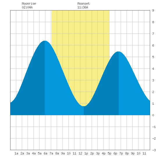Huntington Bay tide chart for Thursday, January 23, 2025
