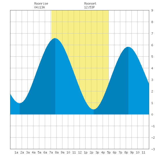 Huntington Bay tide chart for Saturday, January 25, 2025