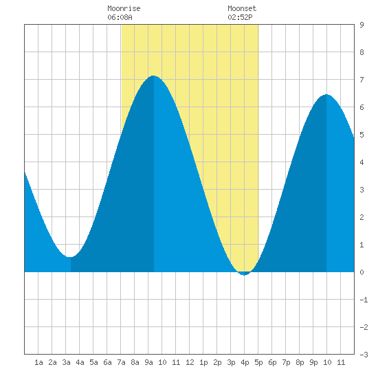 Huntington Bay tide chart for Monday, January 27, 2025