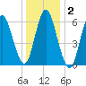 Huntington Bay tide chart for Thursday, January 2, 2025