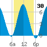 Huntington Bay tide chart for Thursday, January 30, 2025