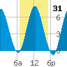 Huntington Bay tide chart for Friday, January 31, 2025