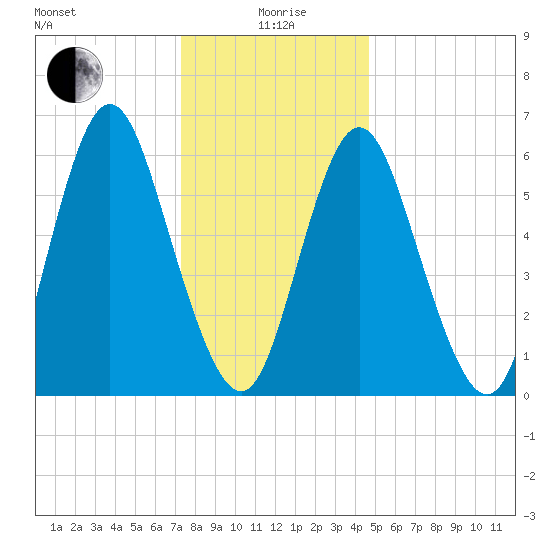Huntington Bay tide chart for Monday, January 6, 2025