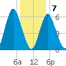 Huntington Bay tide chart for Tuesday, January 7, 2025