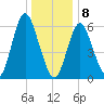 Huntington Bay tide chart for Wednesday, January 8, 2025