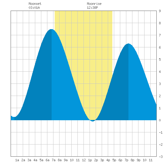 Huntington Bay tide chart for Thursday, January 9, 2025