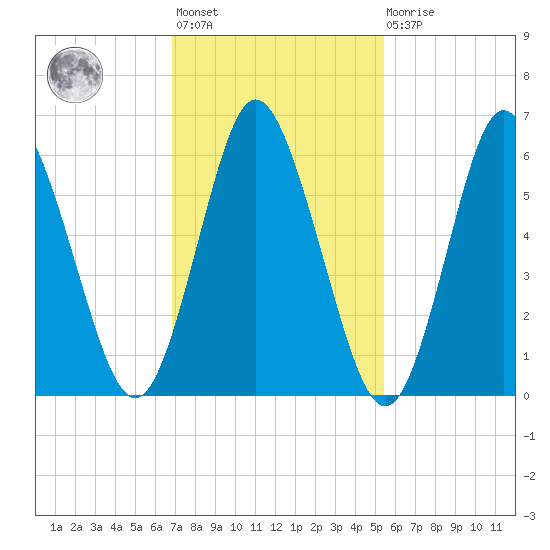 Huntington Bay tide chart for Wednesday, February 12, 2025