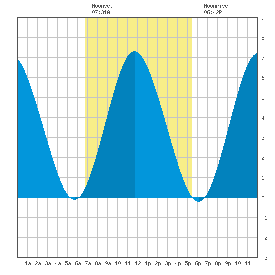 Huntington Bay tide chart for Thursday, February 13, 2025