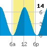 Huntington Bay tide chart for Friday, February 14, 2025