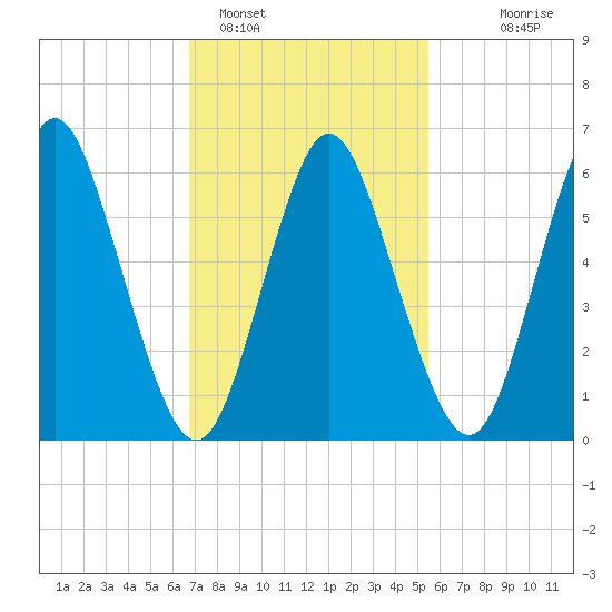 Huntington Bay tide chart for Saturday, February 15, 2025