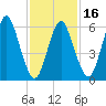 Huntington Bay tide chart for Sunday, February 16, 2025