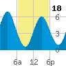Huntington Bay tide chart for Tuesday, February 18, 2025