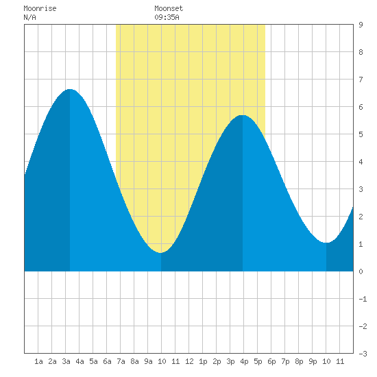 Huntington Bay tide chart for Wednesday, February 19, 2025