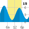 Huntington Bay tide chart for Wednesday, February 19, 2025