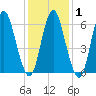 Huntington Bay tide chart for Saturday, February 1, 2025