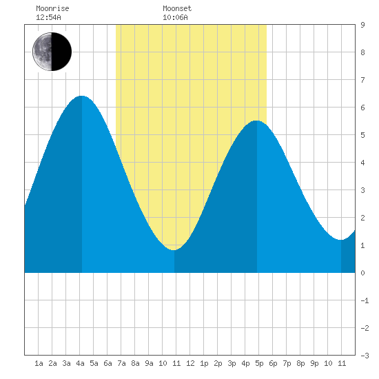Huntington Bay tide chart for Thursday, February 20, 2025