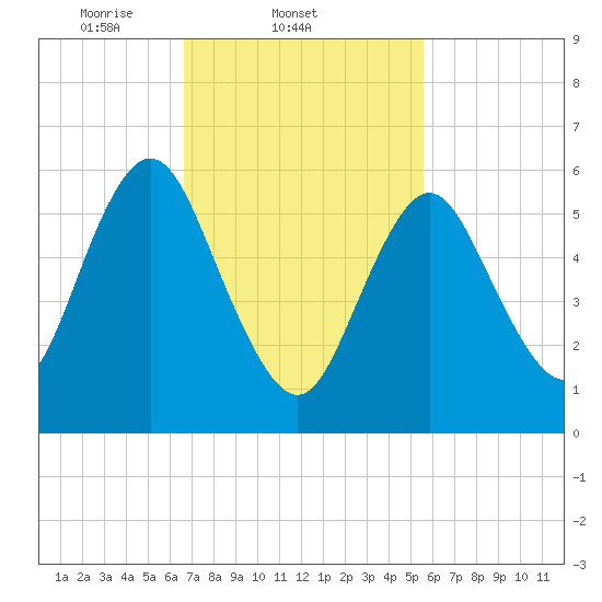 Huntington Bay tide chart for Friday, February 21, 2025