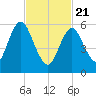 Huntington Bay tide chart for Friday, February 21, 2025