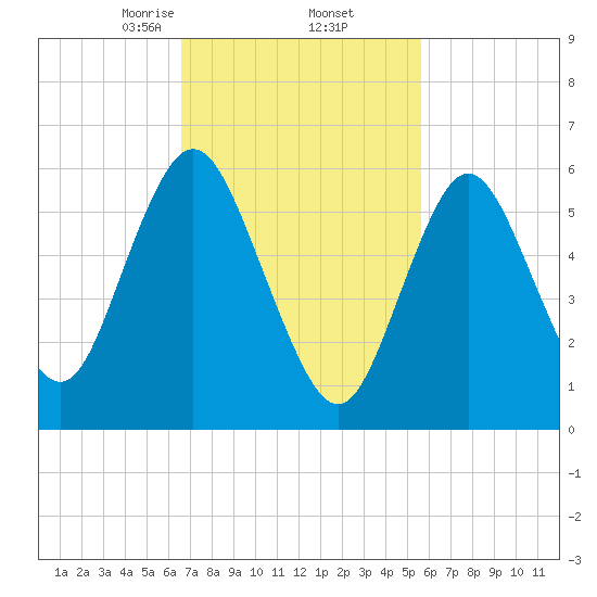 Huntington Bay tide chart for Sunday, February 23, 2025