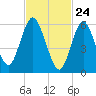 Huntington Bay tide chart for Monday, February 24, 2025