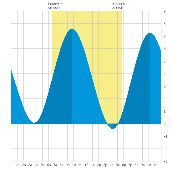 Huntington Bay tide chart for Wednesday, February 26, 2025