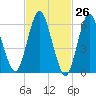 Huntington Bay tide chart for Wednesday, February 26, 2025