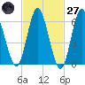 Huntington Bay tide chart for Thursday, February 27, 2025