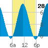 Huntington Bay tide chart for Friday, February 28, 2025